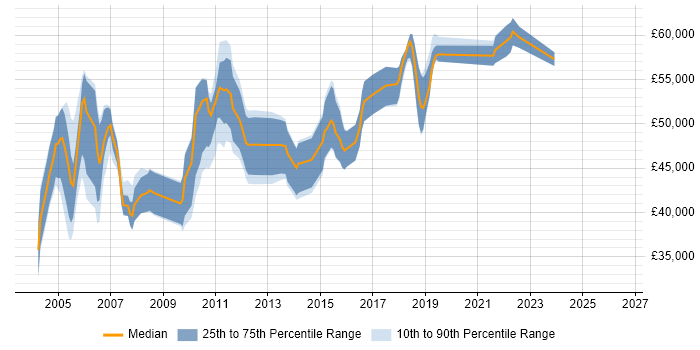 Salary distribution trend for Software Test Manager job vacancies in the South East