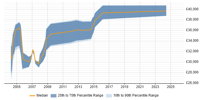 Salary distribution trend for Software Validation Engineer job vacancies in the South East