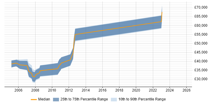 Salary distribution trend for Software Verification Engineer job vacancies in the South East
