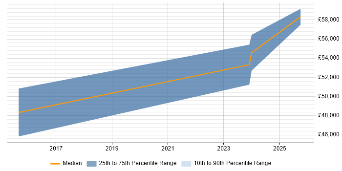 Salary distribution trend for jobs in the South East citing Solar Energy