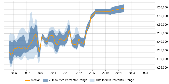 Salary distribution trend for Solaris Engineer job vacancies in the South East Salary distribution trend for Solaris Engineer job vacancies in the South East