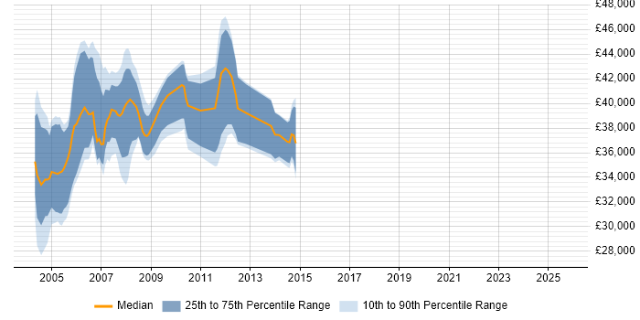 Salary distribution trend for Solaris Support Engineer job vacancies in the South East Salary distribution trend for Solaris Support Engineer job vacancies in the South East
