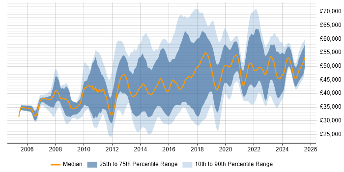 Salary distribution trend for jobs in the South East citing SolarWinds Salary distribution trend for jobs in the South East citing SolarWinds