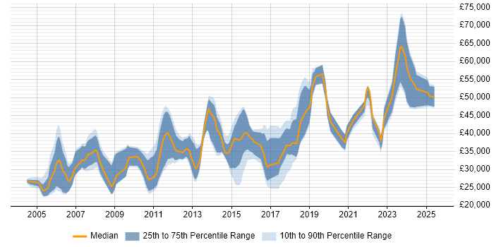 Salary distribution trend for jobs in the South East citing SOLIDWORKS Salary distribution trend for jobs in the South East citing SOLIDWORKS