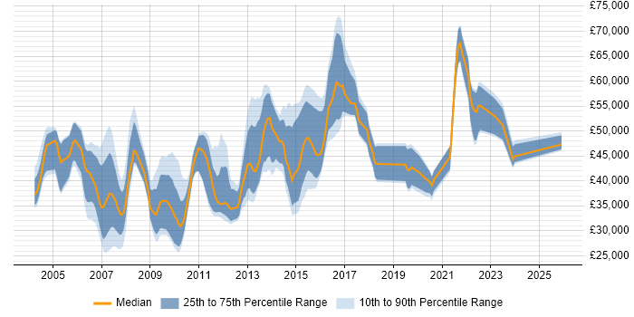 Salary distribution trend for Solutions Analyst job vacancies in the South East