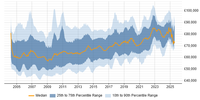 Salary distribution trend for Solutions Architect job vacancies in the South East