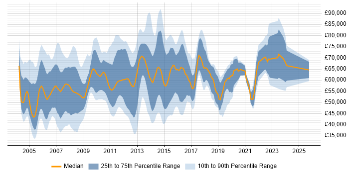 Salary distribution trend for Solutions Consultant job vacancies in the South East Salary distribution trend for Solutions Consultant job vacancies in the South East
