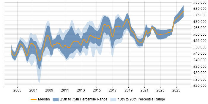 Salary distribution trend for Solutions Designer job vacancies in the South East