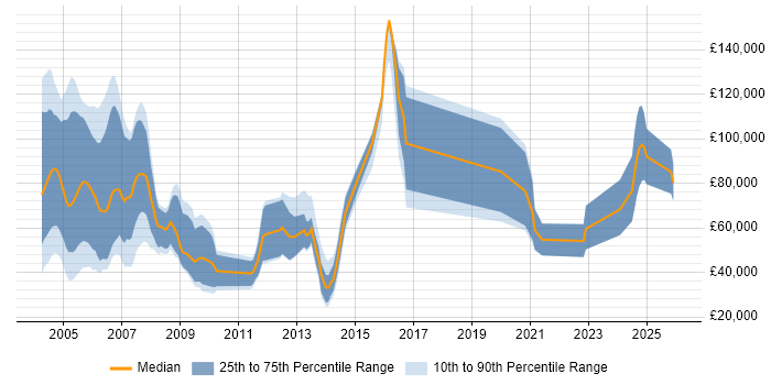 Salary distribution trend for Solutions Sales Executive job vacancies in the South East