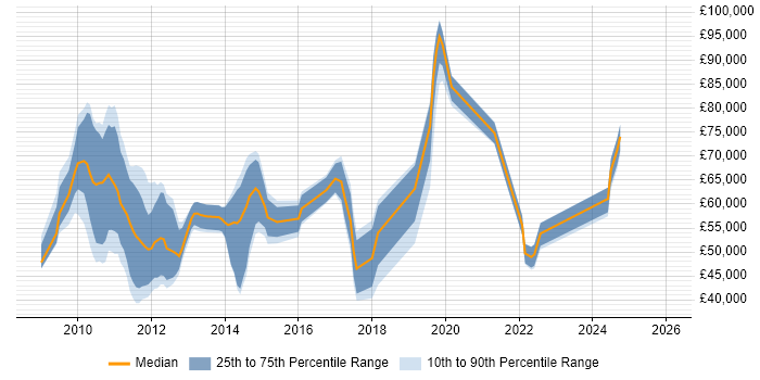 Salary distribution trend for jobs in the South East citing Solvency II