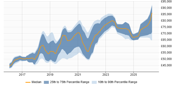 Salary distribution trend for jobs in the South East citing SonarQube