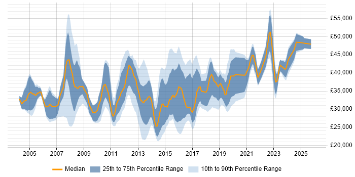 Salary distribution trend for jobs in the South East citing SonicWALL