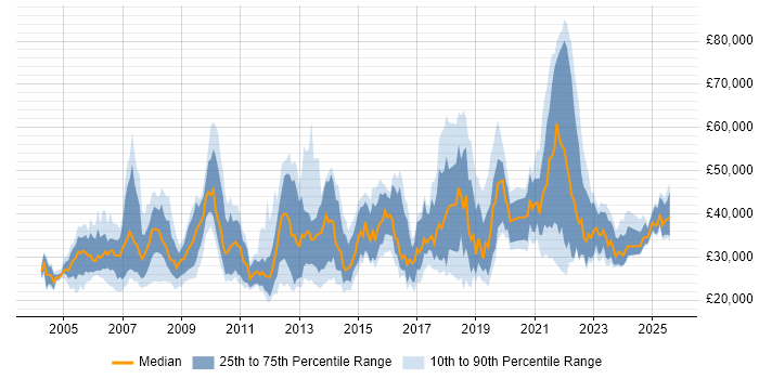 Salary distribution trend for jobs in the South East citing Sophos