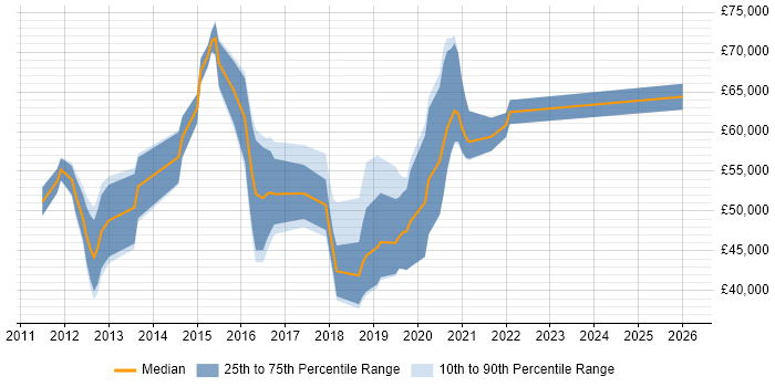 Salary distribution trend for jobs in the South East citing SOQL