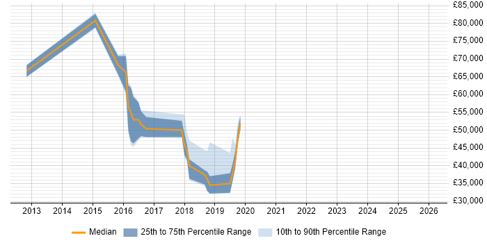 Salary distribution trend for jobs in the South East citing SOSL