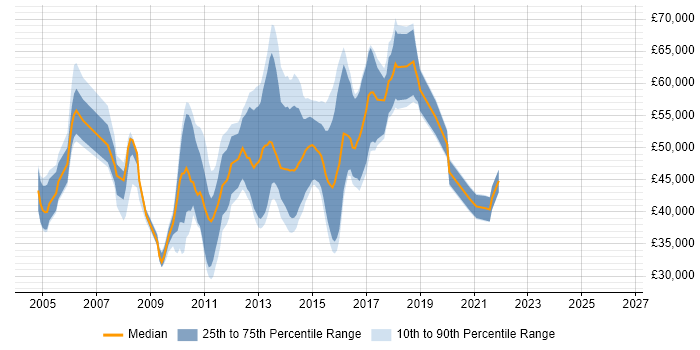 Salary distribution trend for jobs in the South East citing Sourcefire