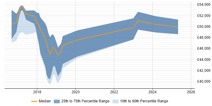 Salary distribution trend for jobs in the South East citing Sourcetree