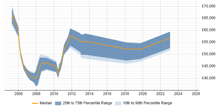 Salary distribution trend for Sourcing Manager job vacancies in the South East Salary distribution trend for Sourcing Manager job vacancies in the South East
