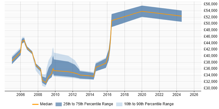 Salary distribution trend for SOX Analyst job vacancies in the South East