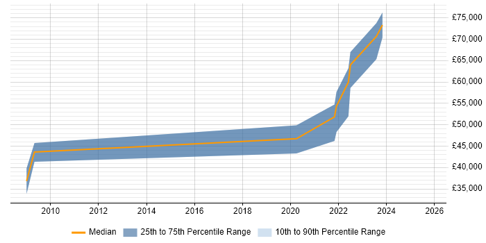 Salary distribution trend for jobs in the South East citing SpaceWire