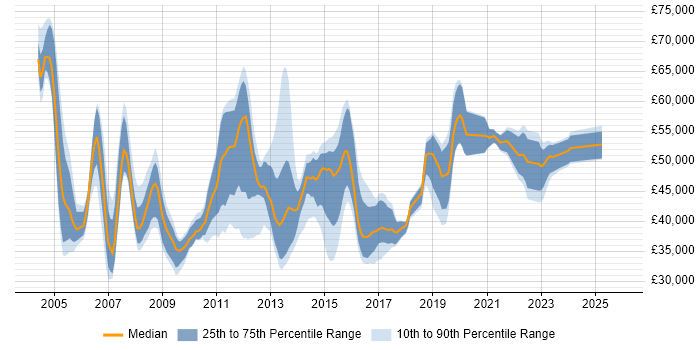 Salary distribution trend for jobs in the South East citing Spanning Tree