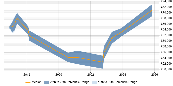 Salary distribution trend for jobs in the South East citing Spark SQL