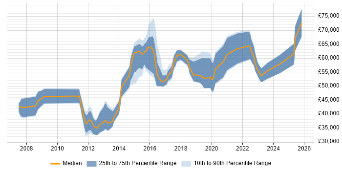 Salary distribution trend for jobs in the South East citing Sparx Enterprise Architect