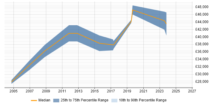 Salary distribution trend for jobs in the South East citing Spatial Data Management