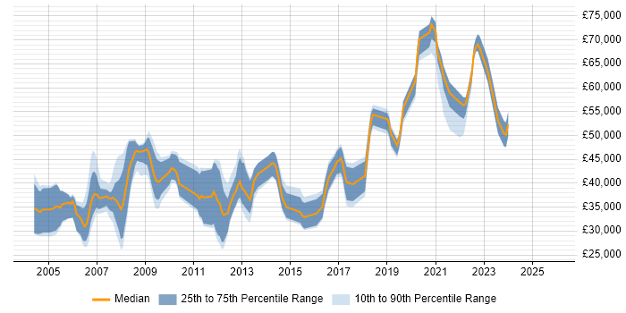 Salary distribution trend for jobs in the South East citing Spatial Data