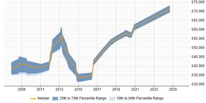 Salary distribution trend for jobs in the South East citing Spend Analysis