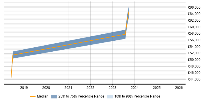 Salary distribution trend for Splunk Support job vacancies in the South East