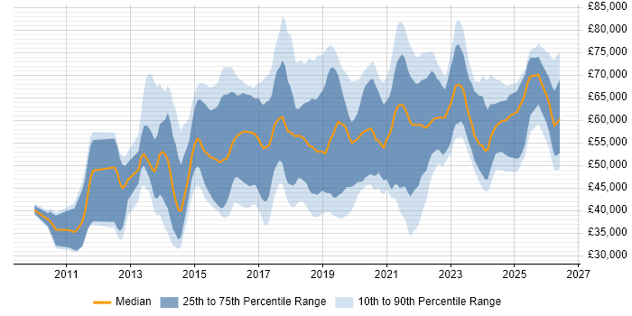 Salary distribution trend for jobs in the South East citing Splunk