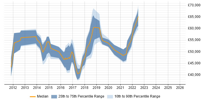 Salary distribution trend for jobs in the South East citing Spotfire