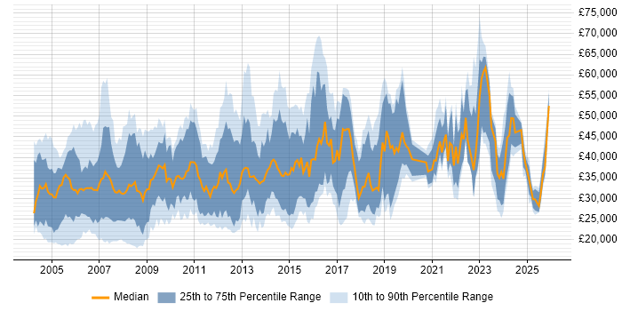 Salary distribution trend for jobs in the South East citing Spreadsheet