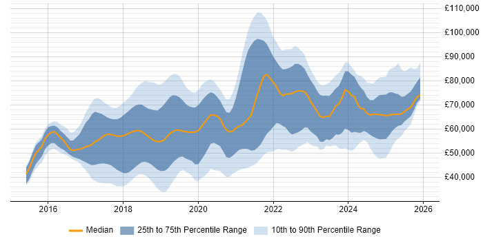 Salary distribution trend for jobs in the South East citing Spring Boot