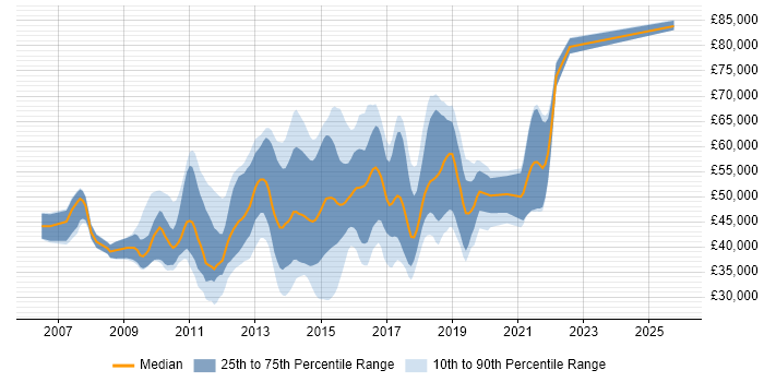 Salary distribution trend for jobs in the South East citing Spring MVC