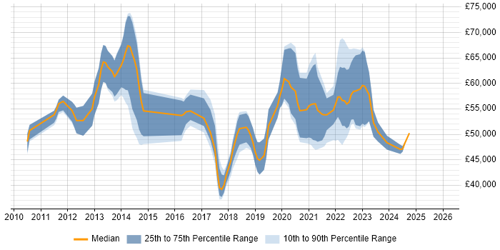 Salary distribution trend for jobs in the South East citing Sprint Backlog