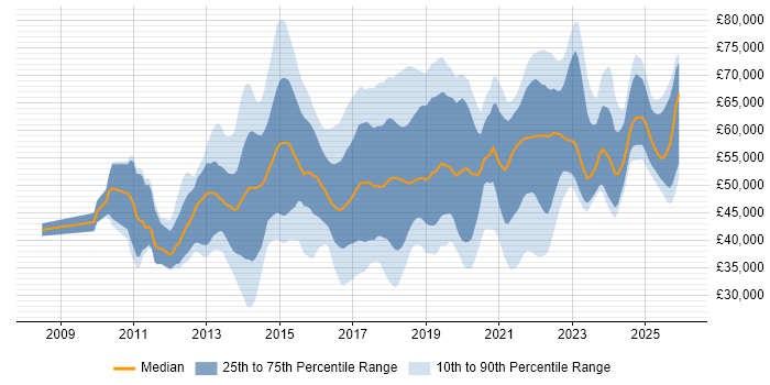 Salary distribution trend for jobs in the South East citing Sprint Planning