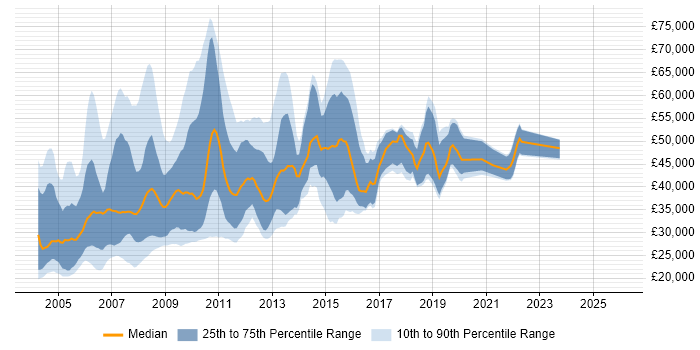 Salary distribution trend for jobs in the South East citing SPSS