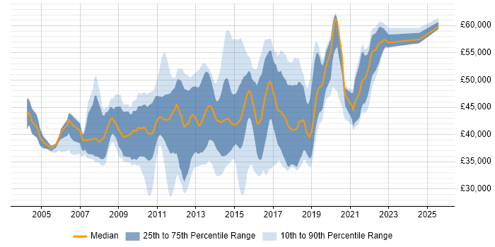 Salary distribution trend for SQL BI Developer job vacancies in the South East Salary distribution trend for SQL BI Developer job vacancies in the South East