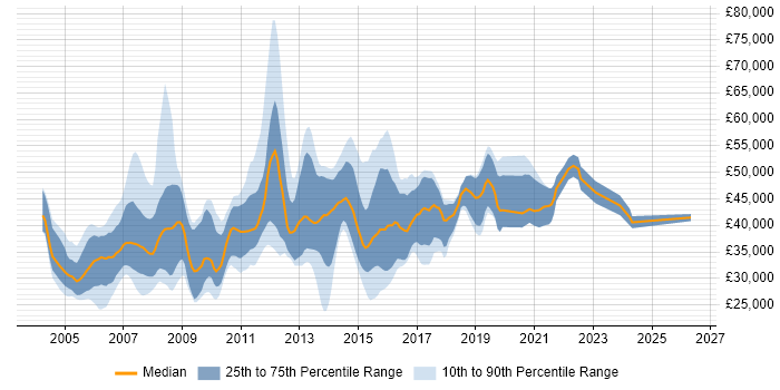 Salary distribution trend for SQL Database Developer job vacancies in the South East
