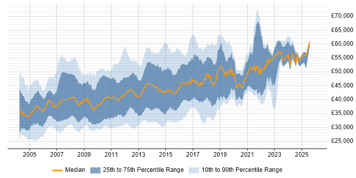 Salary distribution trend for SQL DBA job vacancies in the South East