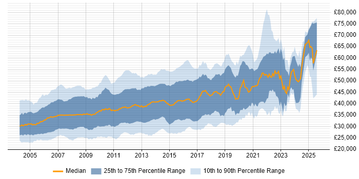 Salary distribution trend for SQL Developer job vacancies in the South East Salary distribution trend for SQL Developer job vacancies in the South East
