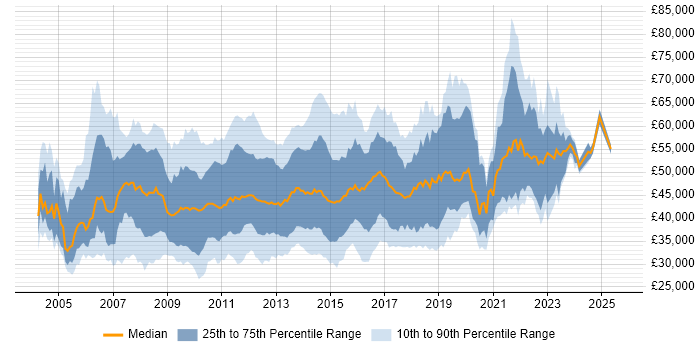 Salary distribution trend for jobs in the South East citing SQL Server Analysis Services