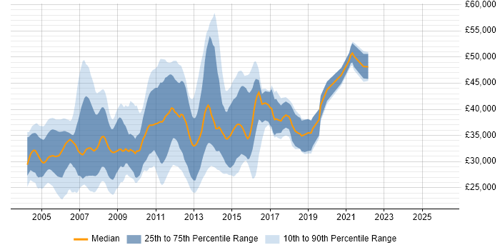 Salary distribution trend for SQL Server Analyst job vacancies in the South East