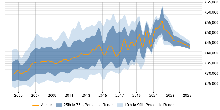 Salary distribution trend for SQL Server Developer job vacancies in the South East