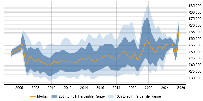 Salary distribution trend for jobs in the South East citing SQL Server Integration Services