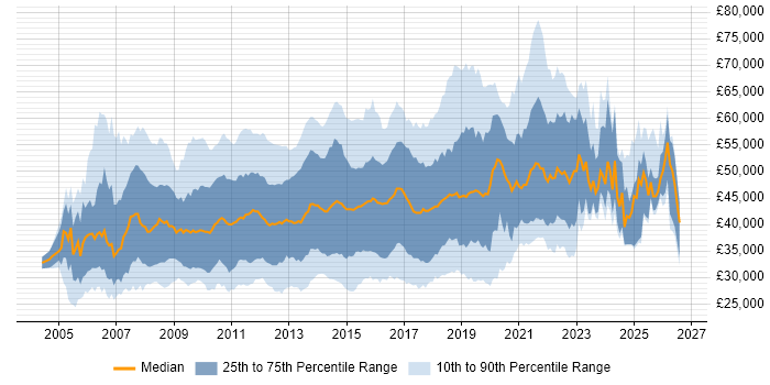 Salary distribution trend for jobs in the South East citing SQL Server Reporting Services