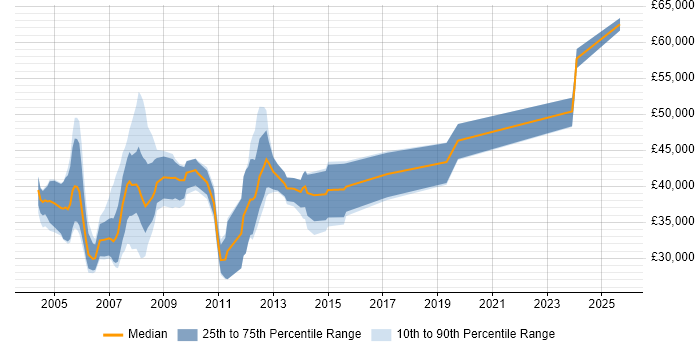 Salary distribution trend for SQL Server Specialist job vacancies in the South East Salary distribution trend for SQL Server Specialist job vacancies in the South East