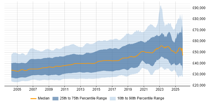 Salary distribution trend for jobs in the South East citing SQL Server